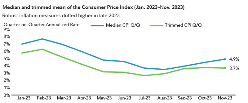 Chart shows that on a quarter-over-quarter basis, both the median CPI and trimmed CPI measures drifted higher in late 2023.
